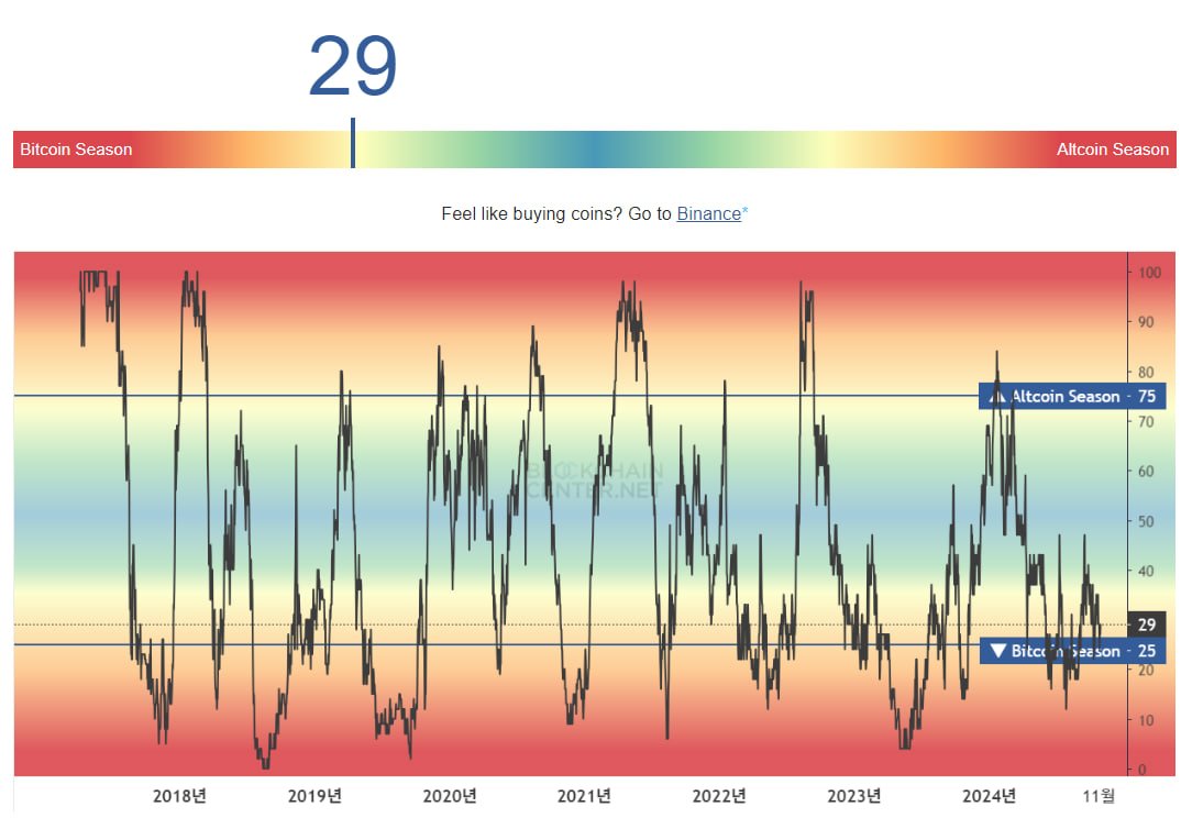 알트코인 시즌 인덱스는 매우 저평가 되어 있습니다.