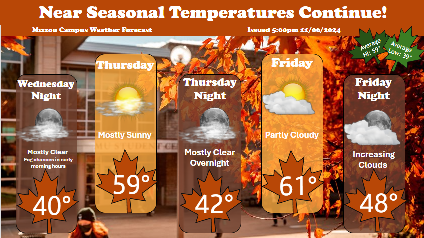 🍂🍂Seasonal Temperatures are back!🍂🍂
Dry and cool conditions will continue to persist through the end of the week!
#mowx #weather #fall #Mizzou