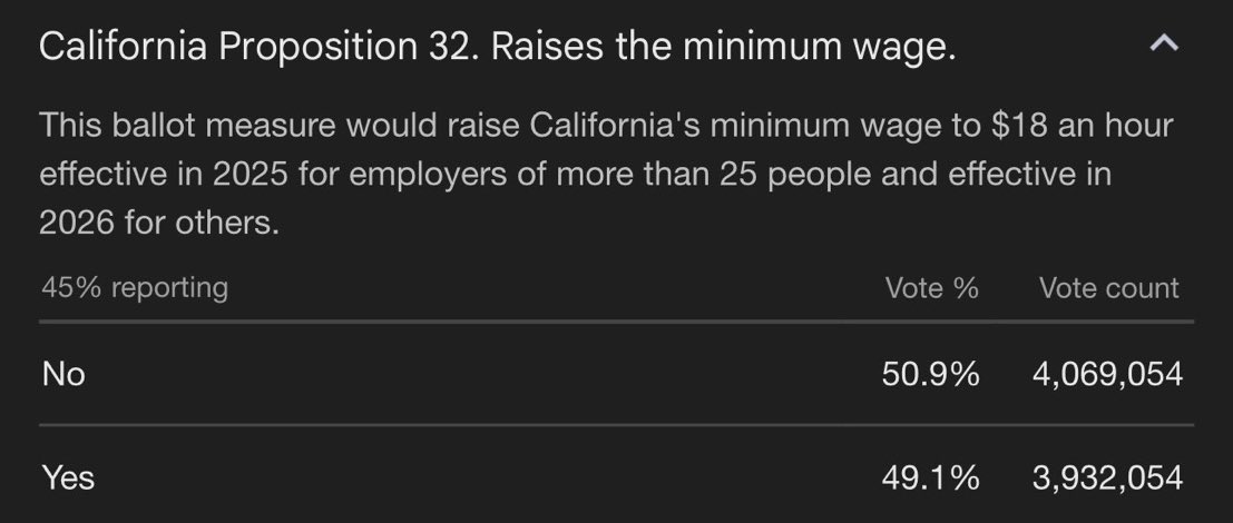 Damn California didn’t even wanna raise their minimum.
