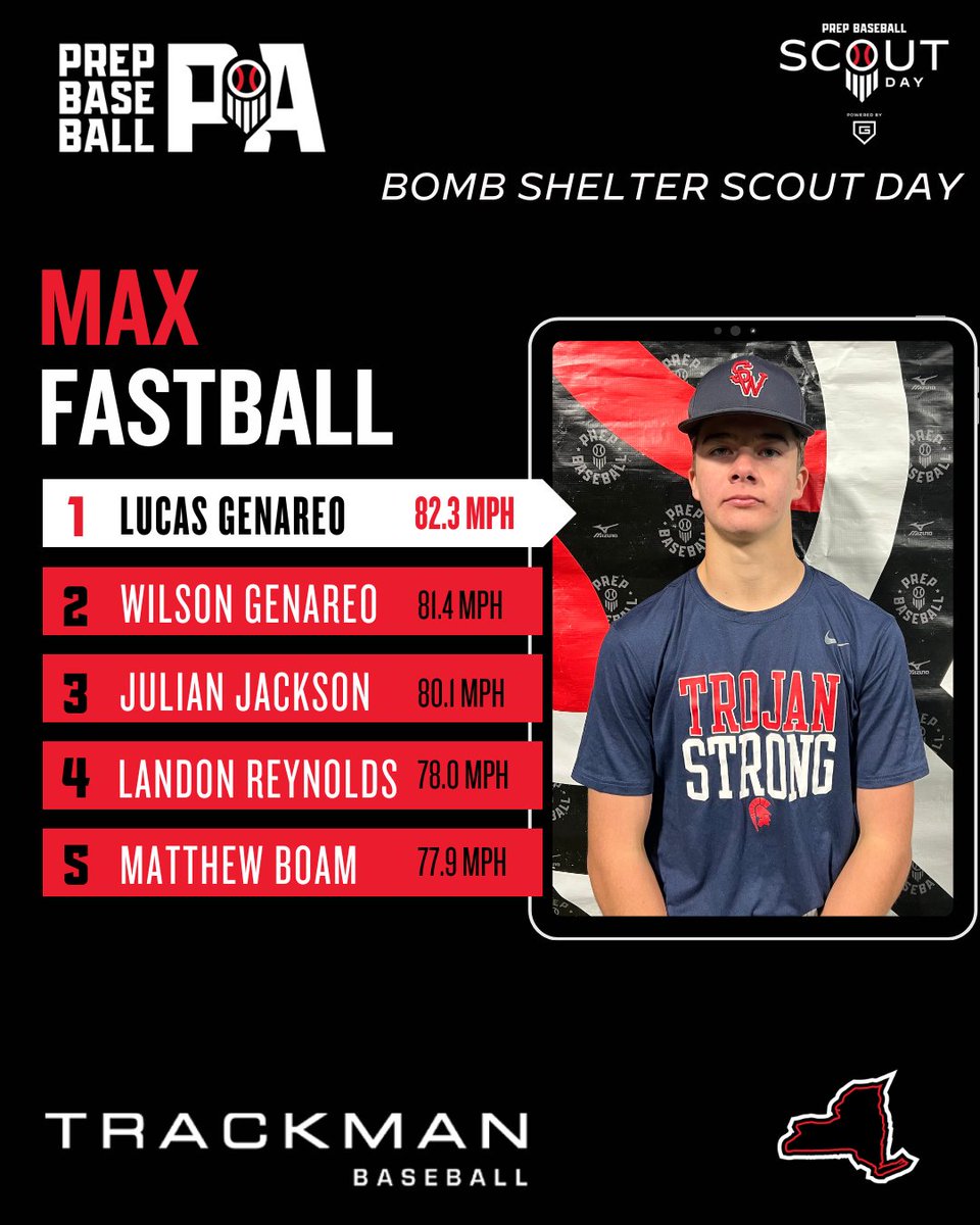 📊 <a href="/BombShelter814/">Bomb Shelter Indoor Cages</a> Scout Day ➡️ Top Performers
🔋Powered by <a href="/Go_Rout/">GoRout</a>

🔹Top Exit Velo
🔹Top Fastball Velo
<a href="/TrackManBB/">Trackman Baseball</a>

⬇️Full Stat Release &amp; Leaderboards⤵️
🔗loom.ly/yXwGdEY