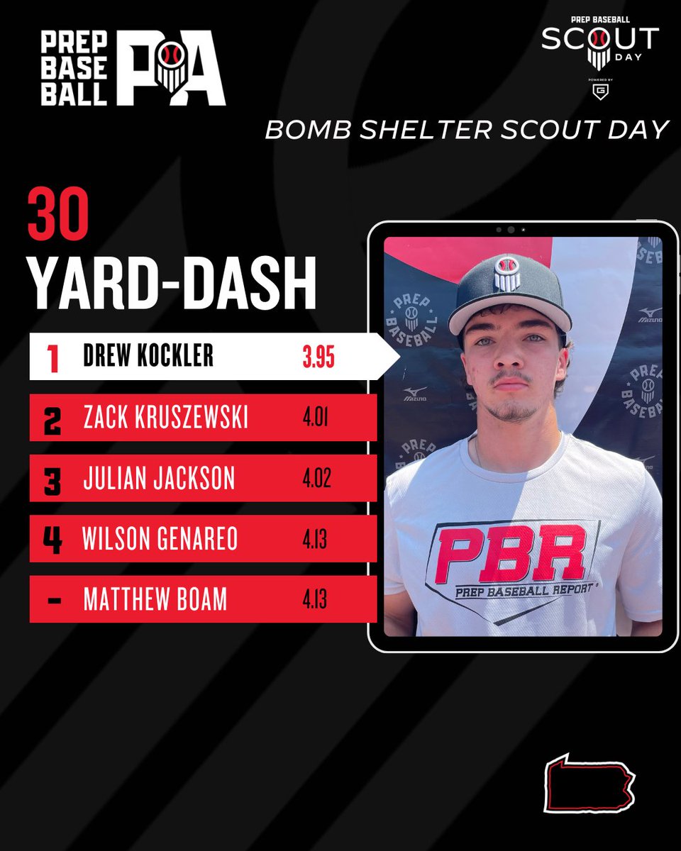📊 <a href="/BombShelter814/">Bomb Shelter Indoor Cages</a> Scout Day ➡️ Top Performers
🔋Powered by <a href="/Go_Rout/">GoRout</a>

🔹Top Infield Velo
🔹Top Outfield Velo
🔹Top Catcher Velo
🔹30-Yard Dash

⬇️Full Stat Release &amp; Leaderboards⤵️
🔗loom.ly/yXwGdEY