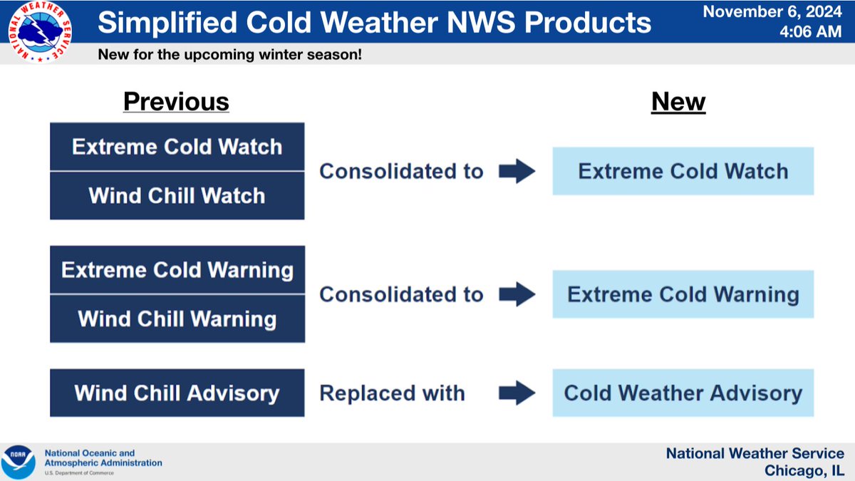 NWSChicago's tweet photo. #WinterPrepWeek
The NWS has simplified its suite of cold weather forecast products for this upcoming winter season to improve messaging of winter hazards and provide better decision support.
#ILwx #INwx (1/2) https://t.co/1ZfLp1Q5hp