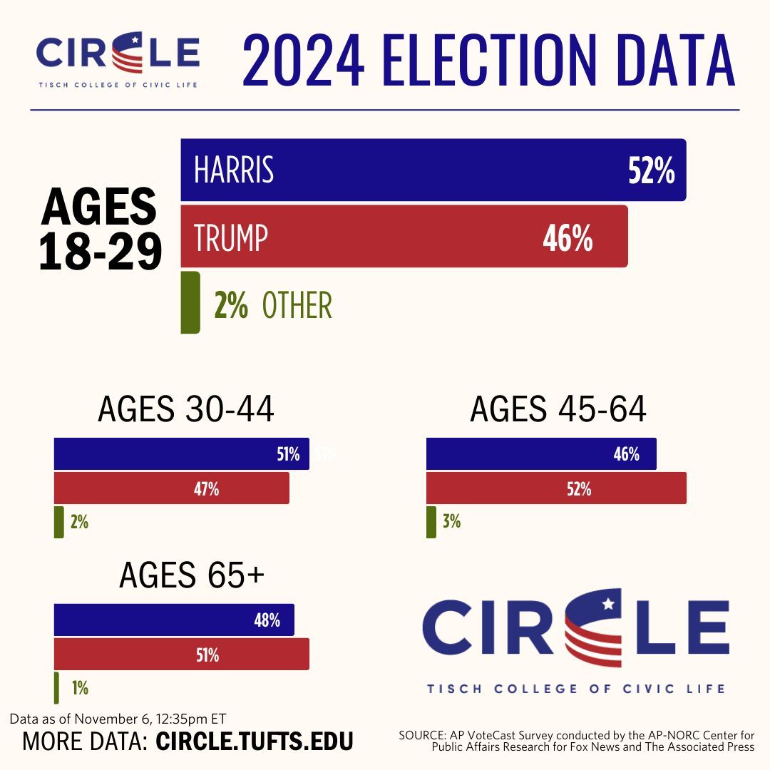 How did each age group vote in the #2024Election? 

We continue to refine data on the youth vote as it becomes available and conduct analyses to understand the choices young voters made in this election. 

Catch up on all of our ongoing work here: buff.ly/3UEC4EK