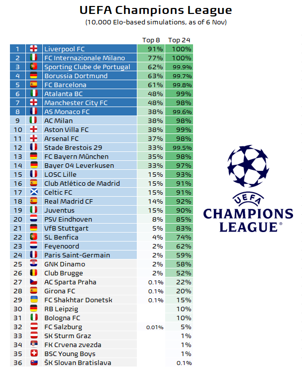 🚨🆕 UCL projections (as of 6 Nov)

✅ Inter 🇮🇹 joins Liverpool 🏴󠁧󠁢󠁥󠁮󠁧󠁿 as being qualified for the KO stage in 10,000/10,000 of our simulations!

New in Top 8:
🔹 Atalanta 🇮🇹
🔹 Monaco 🇫🇷

Out of Top 8:
🔸 Aston Villa 🏴󠁧󠁢󠁥󠁮󠁧󠁿
🔸 Arsenal 🏴󠁧󠁢󠁥󠁮󠁧󠁿

No changes in projected Top 24.