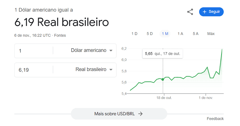estatistica's tweet photo. Na manhã de quarta-feira (6), tivemos um leve “sustinho” ao ver o dólar cotado a R$ 6,19 no Google, valor bem acima do esperado. A cotação oficial do dólar comercial atingiu um pico de R$ 5,86, antes de recuar para R$ 5,67, enquanto o câmbio turismo chegou a R$ 6,08. O Google corrigiu o valor posteriormente e informou que estava investigando a causa, possivelmente devido a um erro de leitura de dados da criptomoeda Tether (USDT), que usa um código semelhante ao do dólar.