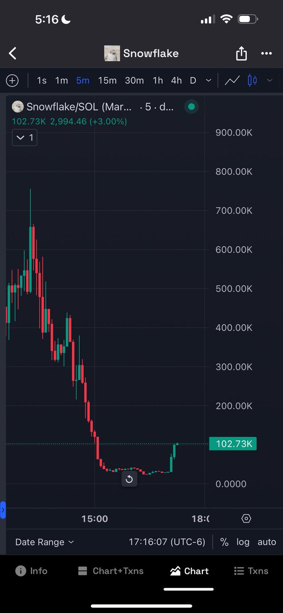 Reversal confirmed ✅

Don’t ever fade a dead penguin