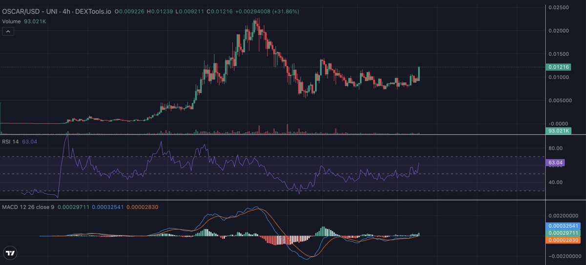 $OSCAR

Higher.
100m target for November.

I'm hearing things RYOSHI PARADOX 👀
<a href="/RyoshiResearch/">Ryoshi</a> <a href="/ParadoxDesigner/">Paradox Designer</a> 

Chart 📈

<a href="/oscar_shibainu/">Oscar</a>