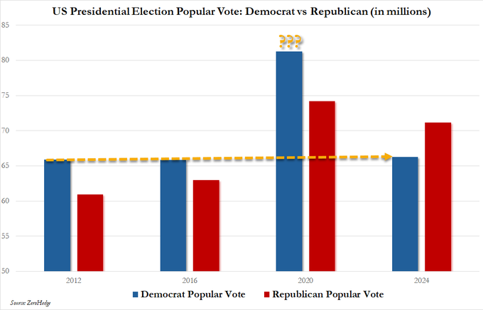 hale_razor's tweet photo. A) In 2020, there were 20 million votes for Democrats that came out of nowhere and never appeared again and this is worth looking into.

B) In 2024, Kamala was such a horrible candidate &amp; Biden-Harris was so awful that 20 million who voted Dem in '20 stayed home.

CHOOSE ONE https://t.co/QouLt8gQNu