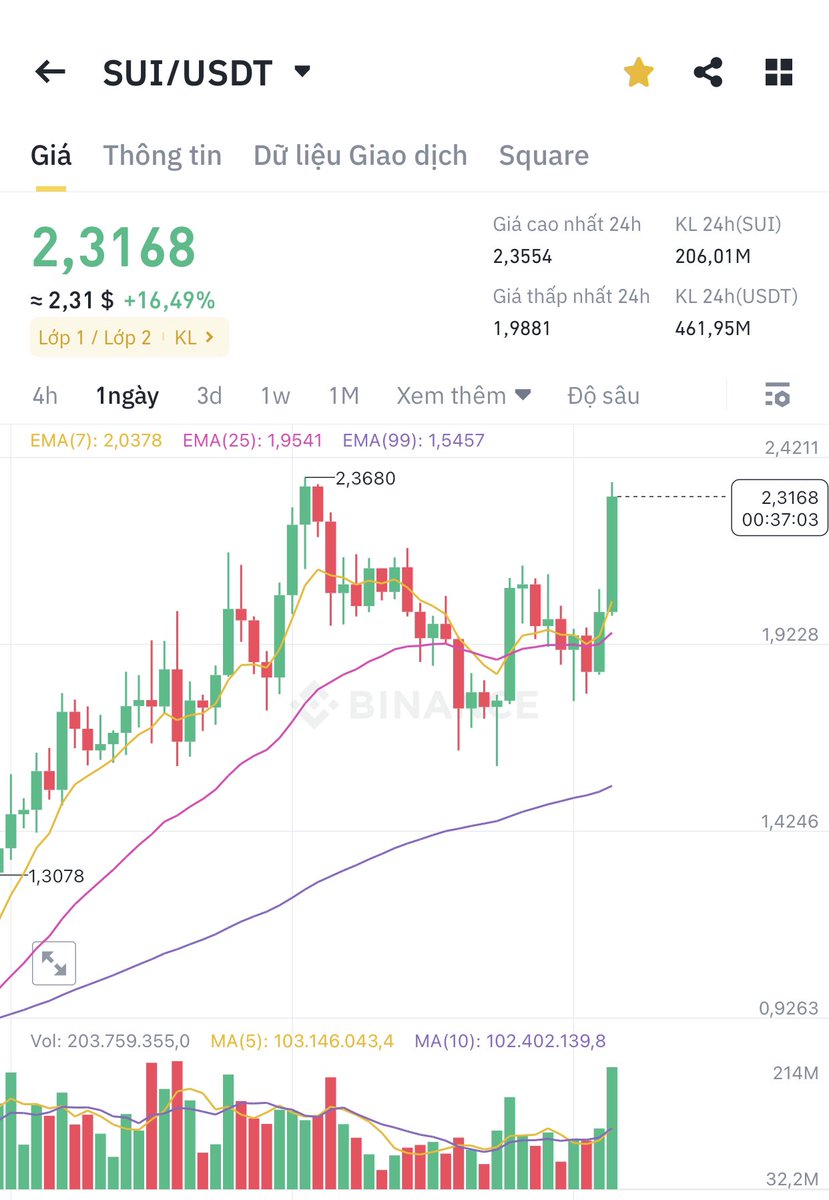 denqua68's tweet photo. $SUI 2.3$ rồi, mới 5 hôm trước con chó thanh khoản @gutsberserk2010 nó bảo short về 1.3$ :)))) 
Trên nhóm thì view ngu như chó, trên X thì mõm để chăn gà https://t.co/CKvZqS0dTl