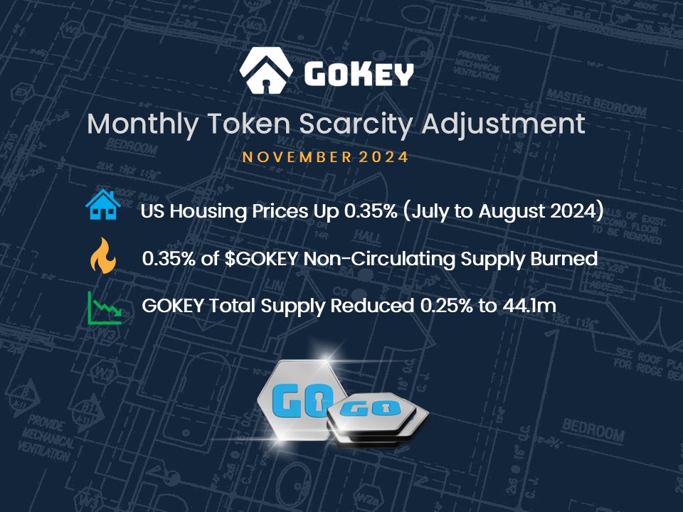 GoKeyFinance's tweet photo. This month's $GOKEY token scarcity adjustment is complete!
Total supply has been reduced 7 months in a row, corresponding to continued increases in US housing prices. Continued housing cost increases are likely as interest rates trend down. 👀
#housing #crypto #ada #btc #gokey https://t.co/d7hSGsmBhG