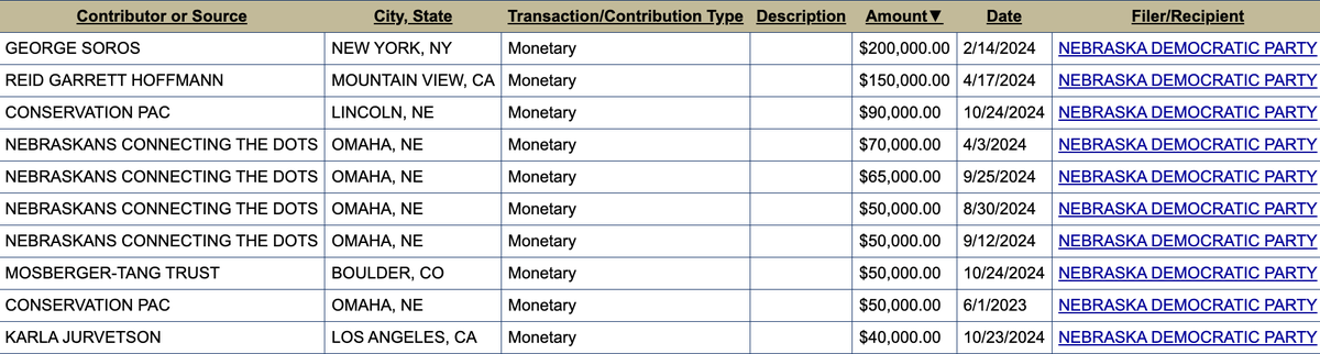 I just want to say before the state legislature kills the blue dot and Nebraska becomes as politically irrelevant as the dakotas, the NDP took in a ton of money in donations this year, including everyone's favorite boogeyman, George Soros. So long and thanks for the Sorosbucks™.