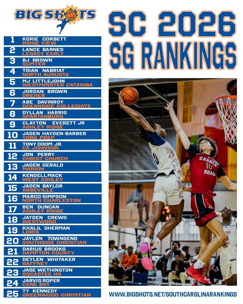 BIG SHOTS SOUTH CAROLINA 2026 SHOOTING GUARD RANKINGS 

⭐️  Highlighted by Top 100 Korie Corbett, Lance Barnes, BJ Brown, Torian Nabriat, MJ Littlejohn, Jordan Brown +

▶️ View SC’s SG 2026 Rankings at bigshots.net/SC2026Rankings