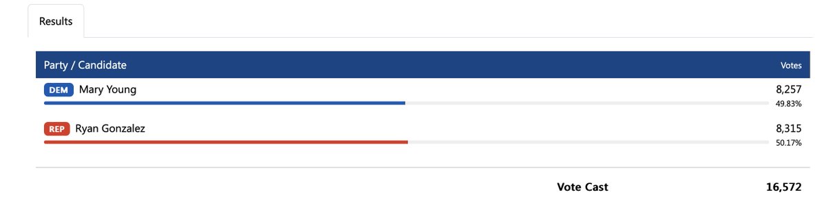 TheRightAOC's tweet photo. After 18 years, will GOP finally flip #HD50 in Greeley? Incumbent Dem Mary Young said she would eliminate hydraulic fracturing. Killing oil &amp; gas in Weld Co isn't a winning message. GOP challenger Ryan Gonzalez, up by 58 votes, will be a great House Rep! #coleg #copolitics https://t.co/0R6X8Id1TS