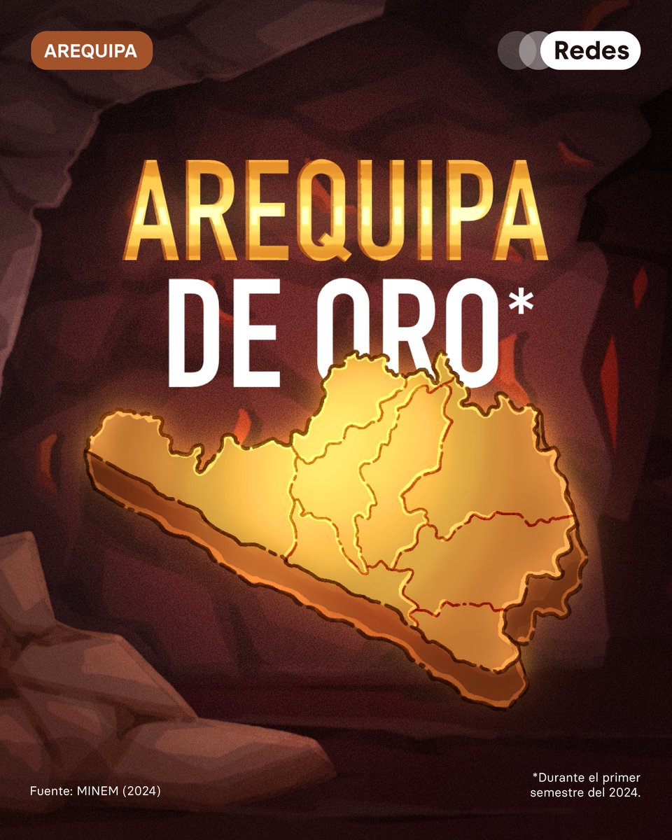 redesarrollope's tweet photo. 🌄 #AREQUIPA #DatoRegional | Durante la primera mitad del 2024, Arequipa se ha posicionado como el segundo productor de oro 🏆 y el tercer productor de cobre 🥉 en el país, con un monto total de S/ 241 mil 💰. A pesar de esto, la actividad minera se ha contraído en un 6.0% 📉 respecto al año anterior, debido principalmente a la disminución en la producción de cobre y de molibdeno.

En 2023, el sector de minería e hidrocarburos representó más del 32% de la actividad económica regional 📊, consolidándose como el principal motor de crecimiento y desarrollo 🚀. Hasta agosto del 2024, la inversión minera ha superado los US$321 millones 💵, posicionando a Arequipa como el tercer departamento con mayor participación en inversiones mineras a nivel nacional. Además, en agosto del 2024, Arequipa lideró la generación de empleo en este sector 👷‍♂️👷‍♀️, con más de 34,136 trabajadores. Sin embargo, persiste una preocupante brecha de género en el empleo minero: solo 2,042 de estos trabajadores son mujeres, frente a 32,094 hombres.

El sector enfrenta desafíos significativos ⚠️, como la volatilidad de los precios de materias primas. En agosto de 2024, el precio del oro aumentó en 3.3% 📈 respecto al mes anterior, alcanzando un promedio de 2,468 US$/ozt, marcando un nuevo récord histórico. En cambio, el precio promedio del cobre se situó en 406.5 cUS$/lb 📉, con una disminución del 4.6% respecto a julio. Esta caída se atribuye a factores como la desaceleración de la economía china y el aumento en la producción de cobre en países como Chile 🇨🇱, Estados Unidos 🇺🇸 y la República Democrática del Congo 🇨🇩.

Arequipa desempeña un papel clave en la producción de minerales en Perú 🇵🇪, por lo que es fundamental abordar los desafíos que enfrenta el sector, incluida la caída en la producción y la exposición a la volatilidad de los precios internacionales de las materias primas 🌐. Para asegurar un futuro sostenible, es vital fomentar la adaptación a las condiciones del mercado y realizar inversiones en sostenibilidad 🌱 para garantizar un crecimiento continuo y un desarrollo social más inclusivo en la región.

💬 ¿Qué acciones crees que deberían implementarse para asegurar un futuro sostenible en la minería arequipeña? ¡Te leemos en los comentarios! 👇

#Sectorial #DatoREDES