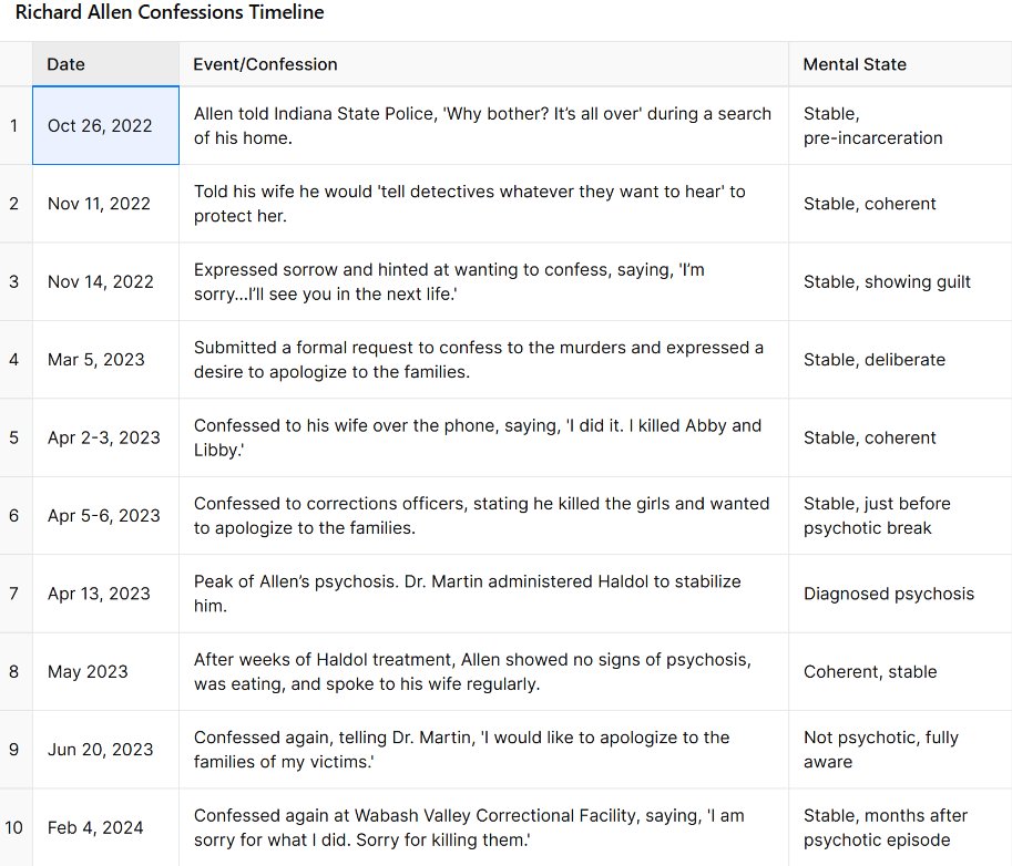 kevlar148's tweet image. Richard Allen Confession Chart.   Someone got some splaing to do Lucy! #Libbyandabby
#RichardAllenTrial #delphi #delphimurders