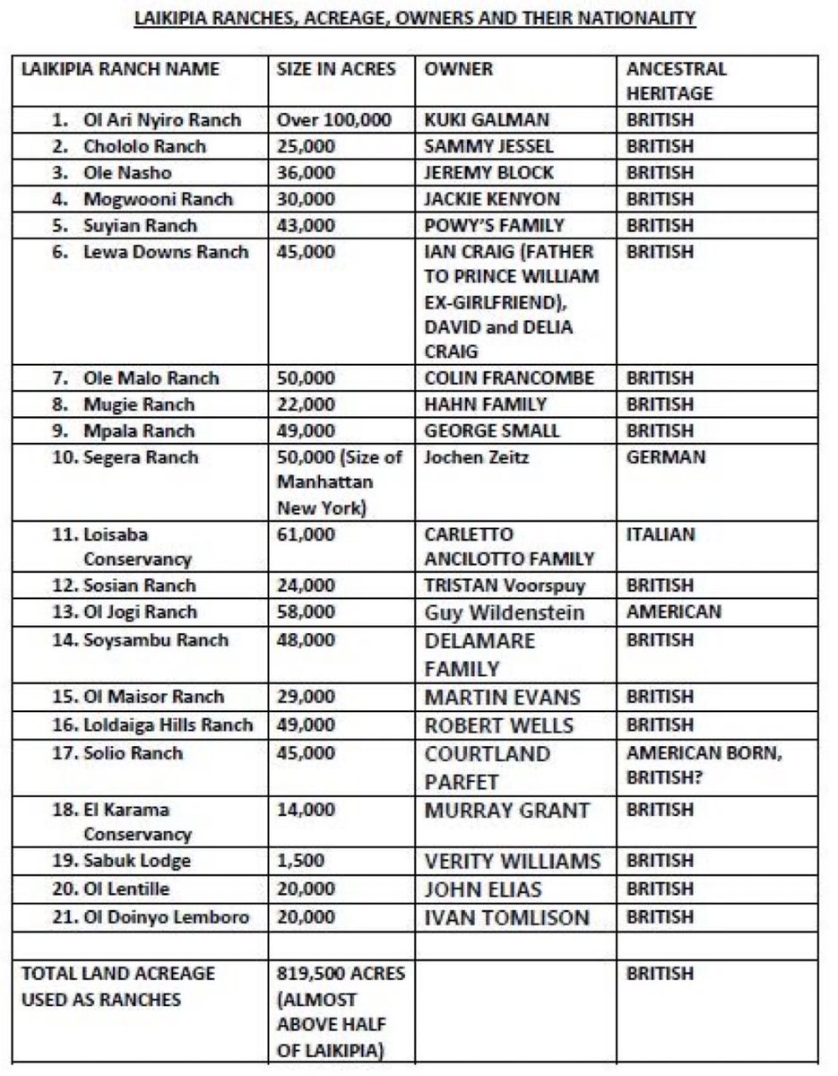 MigunaMiguna's tweet photo. Kenya is still a Colony. Caucasians are still the OWNERS of Kenya, with loyal deputies like Tyrant @WilliamsRuto, despot Uhuru Kenyatta, and conman @RailaOdinga.

This is one of the horrible things Kenyans should be upset and shouting about.

#RutoMustGoNow https://t.co/qiPUAqIqWH