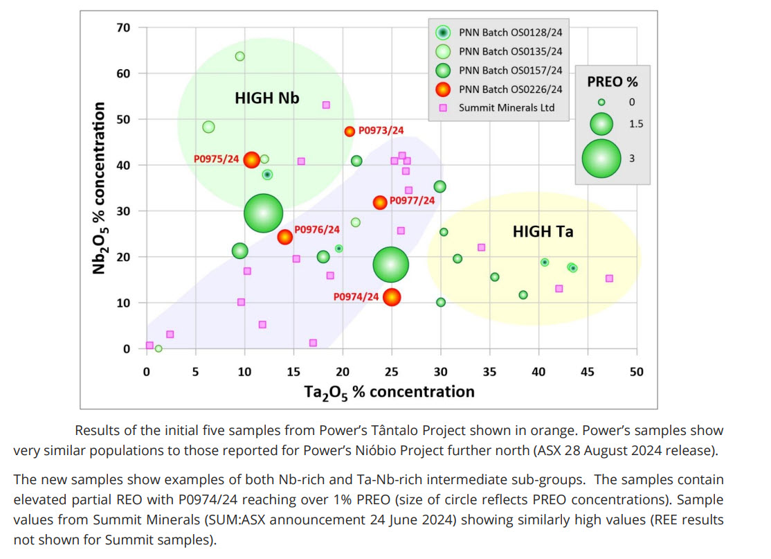 PowerMin_PNN's tweet photo. We've confirmed high-grade #niobium, #tantalum, and #REE mineralisation at our Tântalo Project in Brazil. First-pass reconnaissance sampling results include up to 47.3% Nb₂O₅ and 25.0% Ta₂O₅, with REE concentrations reaching 10,422 ppm. Extensive existing artisanal workings will be followed up as a priority guide to prospective target areas, as we rapidly advance towards a drilling program on priority targets.

Managing Director, Mena Habib said, “These are exciting results from our first-pass sampling program and confirm that high-grade niobium-tantalum-REE mineralised pegmatites are also present within our Tântalo Project. The results have provided a strong level of initial confidence in the Project’s exploration potential. Power plans to undertake a maiden drilling program at both Projects as soon as possible.” 

Read the full $PNN #ASX Announcement here: https://t.co/pMcnMCZVNT

#rareearths #BrazilMining #MineralExploration #ASXnews