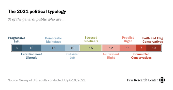 AlbertaBound9's tweet photo. Only the #ProgressiveLeft feel crushed & afraid.
In politics, the far left assumes a moral superiority not dependent on logic & evidence, just feelings. 🙄
Yet, they comprise a very small percentage of voters:
✴️In the US, the #ProgressiveLeft is just 6% of voters (chart).
✴️In Canada, they're likely the 6% of voters that "strongly support" Trudeau - @angusreidorg
But, they're very vocal & extremely loud...
...and foolishly believe everyone should think like them. 😜