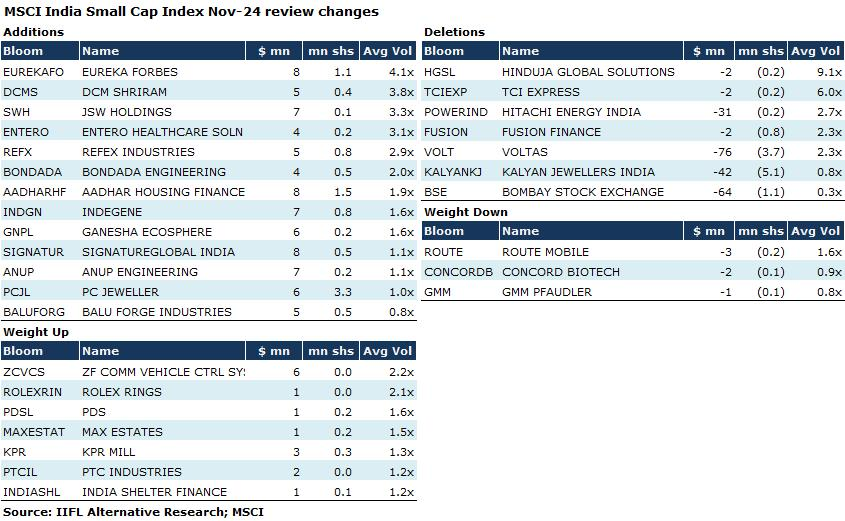 soumeet_sarkar's tweet photo. India's weight on MSCI increases to 19.8%
To lead to inflows of close to $2.5 billion on November 25
#MSCI #November #Rejig https://t.co/aNxRIuie7z