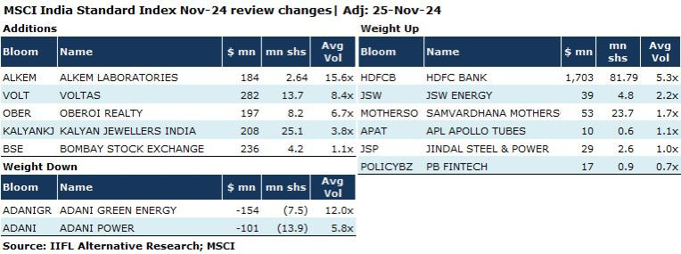 soumeet_sarkar's tweet photo. India's weight on MSCI increases to 19.8%
To lead to inflows of close to $2.5 billion on November 25
#MSCI #November #Rejig https://t.co/aNxRIuie7z