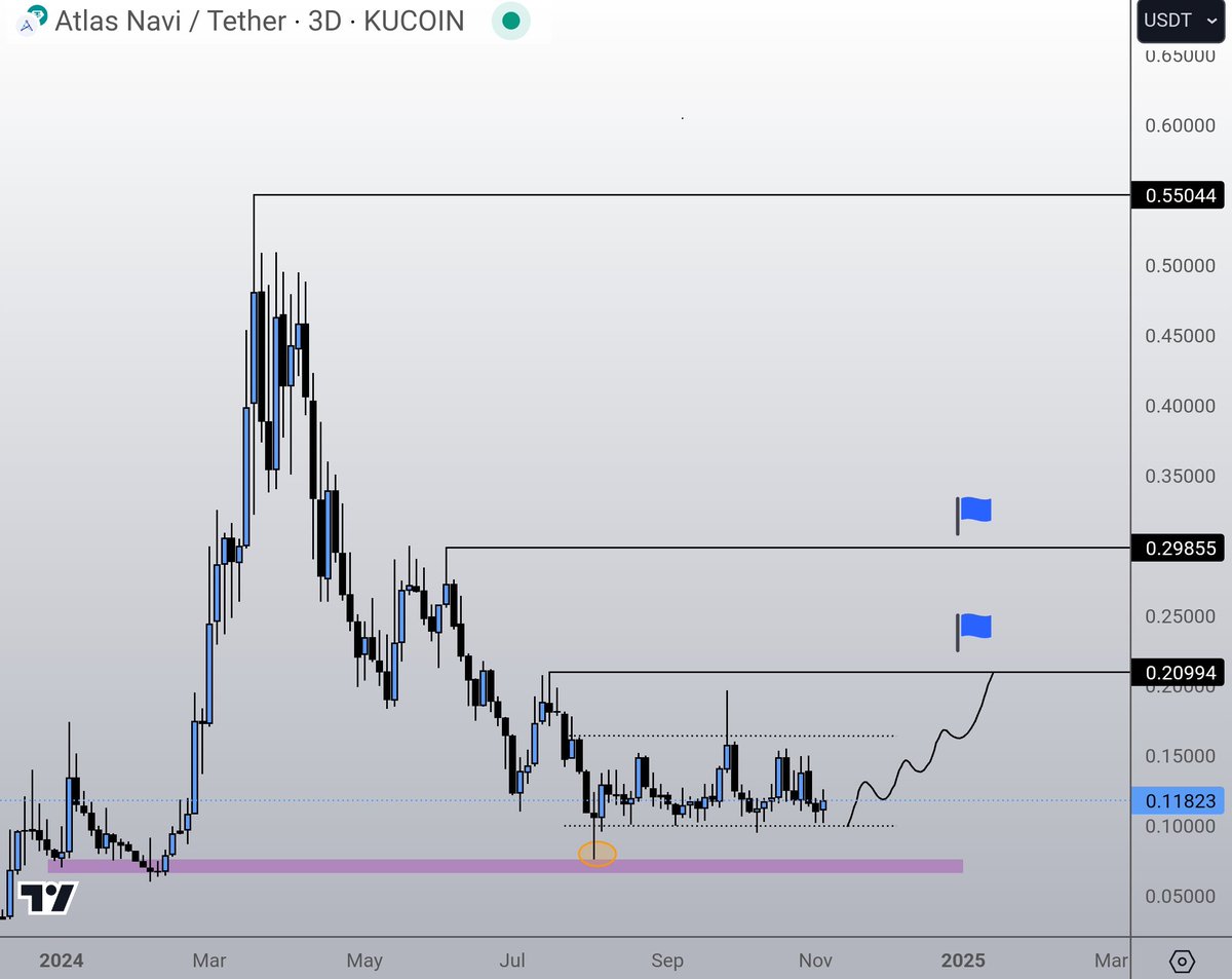 NAVI Saw our first leg-up not to long ago. Price revisiting its demand  levels and rebounding quite well. Time for round 2 🤝