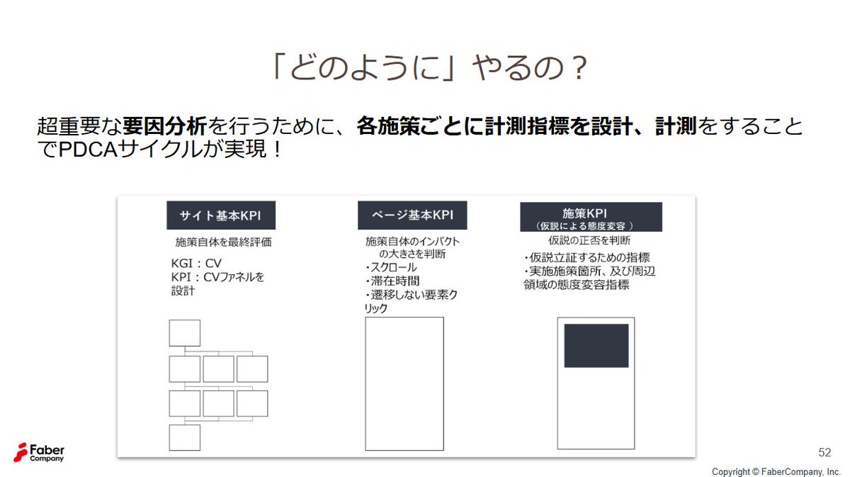 PDCAが回らない主な理由は要因分析ができていないこと。要因分析が出来ていない理由は施策評価数値の設計が出来ていないことです。三層で設計、計測するとわかりやすく要因特定が出来ます！