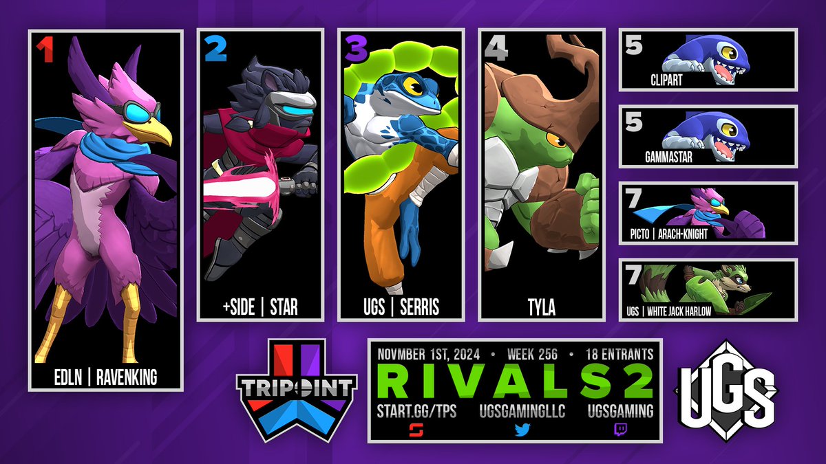 UGS Gaming (@ugsgamingllc) on Twitter photo Congrats to EDLN | Ravenking for taking first place out of 18 entrants in Rivals 2 at Tripoint 256!
🥇 <a href="/Ravenking_SSB/">Ryan (Ravenking) McDonough</a>
🥈 <a href="/pkzStar/">Zoey ⭐</a>
🥉 <a href="/serrisfroon/">serrisfroon.bsky.social</a>
🏅 <a href="/ReframeBlade/">Tyla</a>
🏅 <a href="/ClipartCriminal/">funny clipart man</a>
🏅 @GammaStar17
🏅 @Ray_Flowerss
🏅 <a href="/thetempestrages/">dustin</a>
Bracket: start.gg/tournament/tri… Congrats to EDLN | Ravenking for taking first place out of 18 entrants in Rivals 2 at Tripoint 256!
🥇 <a href="/Ravenking_SSB/">Ryan (Ravenking) McDonough</a>
🥈 <a href="/pkzStar/">Zoey ⭐</a>
🥉 <a href="/serrisfroon/">serrisfroon.bsky.social</a>
🏅 <a href="/ReframeBlade/">Tyla</a>
🏅 <a href="/ClipartCriminal/">funny clipart man</a>
🏅 @GammaStar17
🏅 @Ray_Flowerss
🏅 <a href="/thetempestrages/">dustin</a>
Bracket: start.gg/tournament/tri…