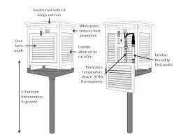 kavitha129's tweet photo. #DoYouKnow 
#Temperature readings are measured in the shade using thermometers kept in the #StevensonScreen designed by Thomas Stevenson who was an expert in designing light houses. 
He designed over 30 lighthouses in and around #Scotland https://t.co/50a0gTErC8