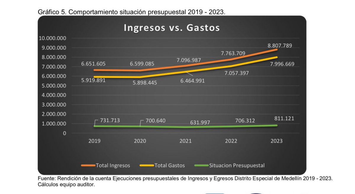 QuinteroCalle's tweet photo. Se ha emitido el informe de la Contraloría para todo el 2023. Conclusiones: ‘Fico’ mintió. 
- Ni un sólo hallazgo penal.
- No hubo déficit. 
- Por el contrario: bajamos la deuda. 
- Gestión presupuestal: sin salvedades. 
- Gestión de inversión y gasto: favorable. 
- Estados financieros: sin salvedades
- Concepto indicadores financieros: Efectivo. 

A Medellín la engañaron en campaña de la mano de El Colombiano que fue comprado por los contratistas de Hidroituango. Una gran estafa informativa. El tiempo de nuevo nos da la razón. La ciudadanía les dará la espalda.