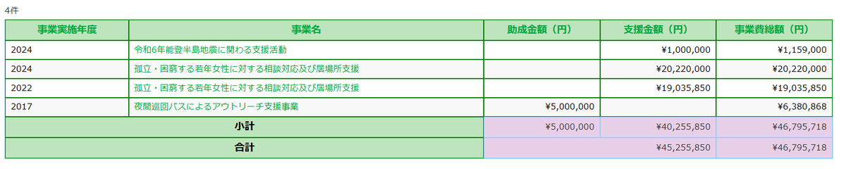 hotcake_kun_'s tweet photo. 「民間からの助成金をもらえなくなった」
とXで盛んに主張していた仁藤夢乃さんのColaboですが
今年だけで2122万円、トータルで4525万円を日本財団から支援されています
https://t.co/LV8IAi743F? https://t.co/enE0DzTc1W