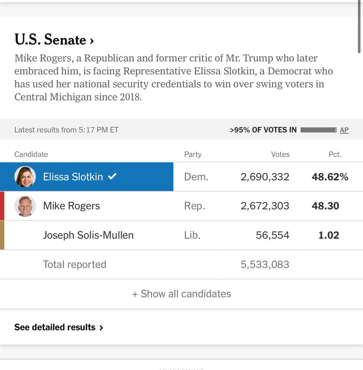 I'm still in disbelief 

This was the same election with the same 5.7 million voters. We saw so many split ticket polls but it actually happened