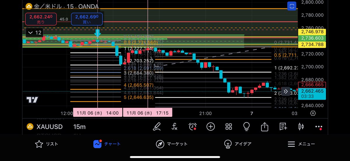 ゴールド　15分足

14:00にDealing range 50%,FVG で下落。
戻りは17:15にBreaker Block タッチで下落。
London killzone意識できていれば、昨日はイージーだった(はずw)
どちらも綺麗に波動論がハマってる。

見れてないし、何なら仕事で忙し過ぎたけど😭