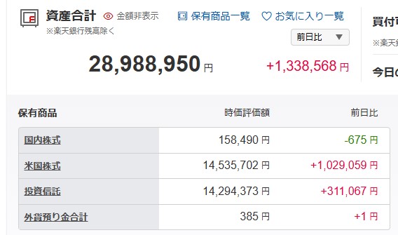 daidaimanfire's tweet photo. 2024.11.7日の資産状況です💰

資産合計　28,988,950円
前日比　 　+1,338,568円
評価損益　+14,208,161円

一時は、資産合計が2400万まで減らしていましたが、再び復活してきました💰

皆様、本日もご安全に🫡
#SOXL #STLL #レバナス https://t.co/PFU0jkuTZi