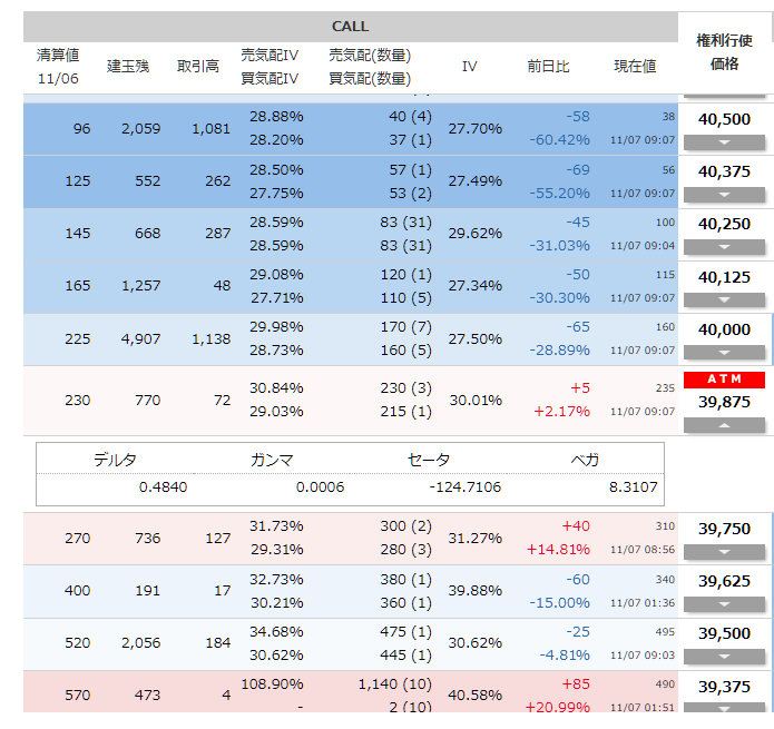 日経先物・オプション「4万円の節目」FOMC、SQを控え利益確定売りが出やすい👀

昨日
東京時間の早い段階でトランプ勝利が見え
織り込む動きで日経先物一時4万円の節目を超えた
（SQ前のオプション的に達成感）

11/7(木)
🇺🇸FOMC 結果⭐️8日4:00 ※利下げ観測
🇺🇸パウエルFRB議長会見⭐️8日4:30
8(金)