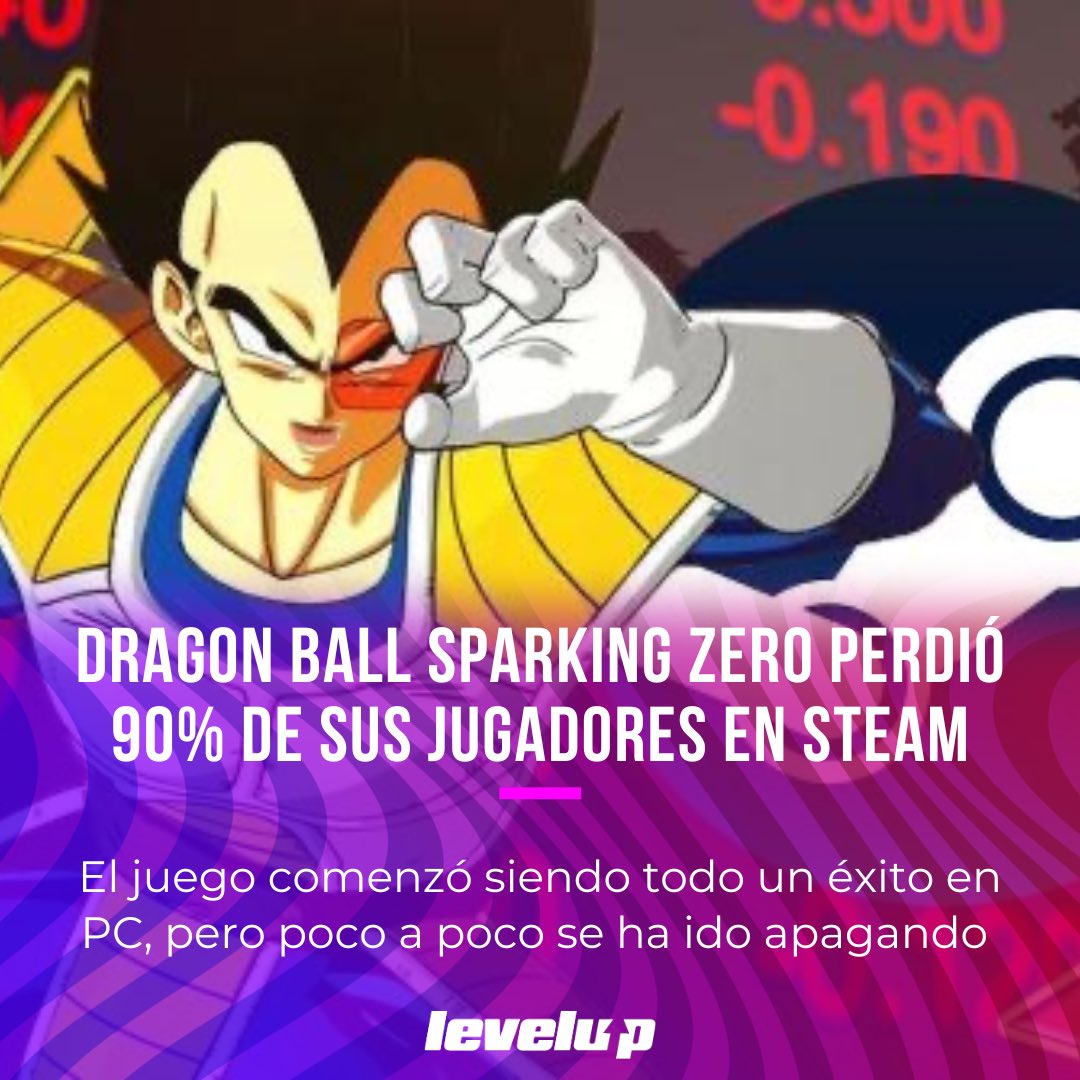 LevelUPcom's tweet photo. ¡SE DESPLOMÓ ESTREPITOSAMENTE! 😳 #DragonBall: Sparking ZERO rompió récords de jugadores en su estreno, pero tras casi un mes de su llegada ya PERDIÓ 90% de sus jugadores en #Steam 📉 https://t.co/aDZKQPoRbP