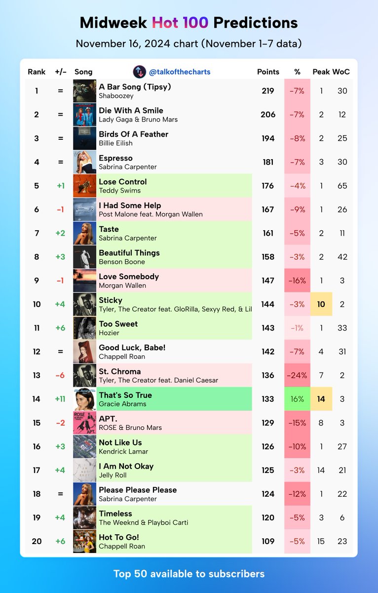 Talk of the Charts tweet media