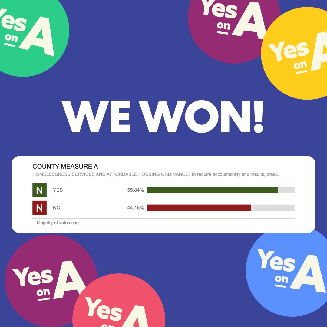 LA County — we have good news ❤️

With enough votes counted, Measure A has passed. 🧵