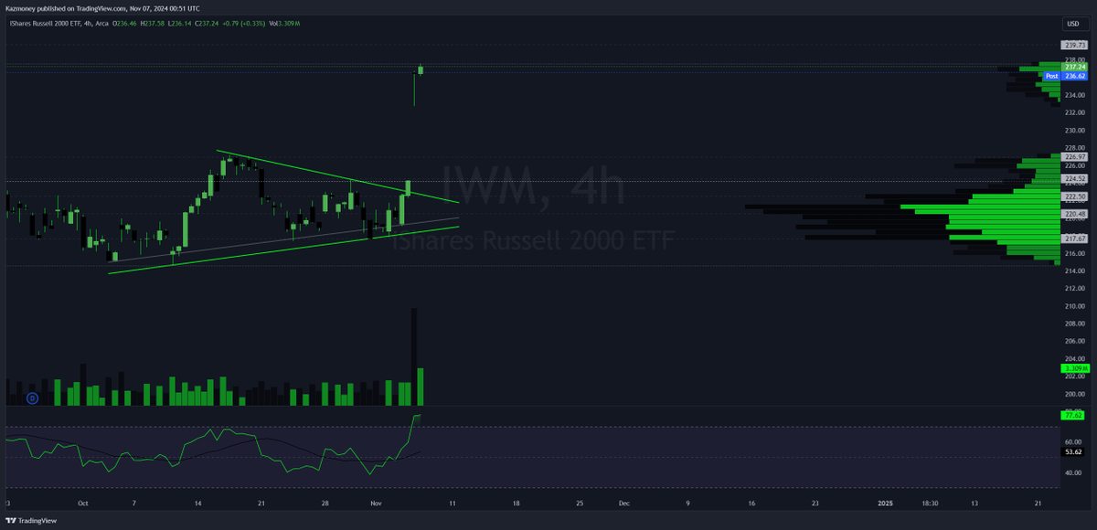 QuantKaz's tweet image. $IWM #ChaChing $BTC $SPX $SPY