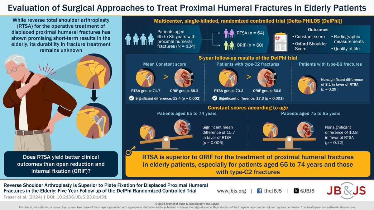 jbjs's tweet photo. Reverse Shoulder Arthroplasty Is Superior to Plate Fixation for Displaced Proximal Humeral Fractures in the Elderly

https://t.co/TqX9K4tpjD https://t.co/FaUu317vtJ