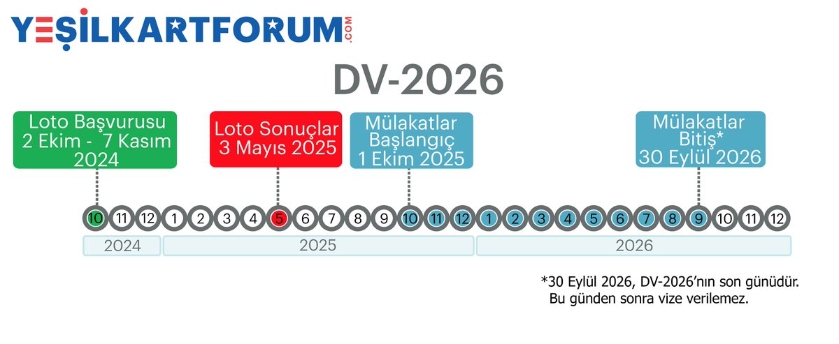 YesilkartForum's tweet photo. 🎯 #DV2026 başvuruları 7 Kasım’da sona eriyor! New York saatiyle 12:00, Türkiye saatiyle 20:00’de başvuru süresi bitiyor. Başvurmak isteyenler için son saatler⏰ https://t.co/ZQLttwmpVP