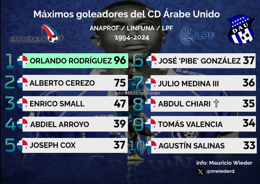 El CD Árabe Unido jugó su primer partido de liga el 19 de marzo de 1994 en la antigua LINFUNA ante el Atlético Santa Fe (0-0)

El DAU ha disputado 1051 partidos y ha marcado un total de 1431 goles

216 jugadores han marcado al menos 1 gol con el DAU

Aquí, sus máximos goleadores