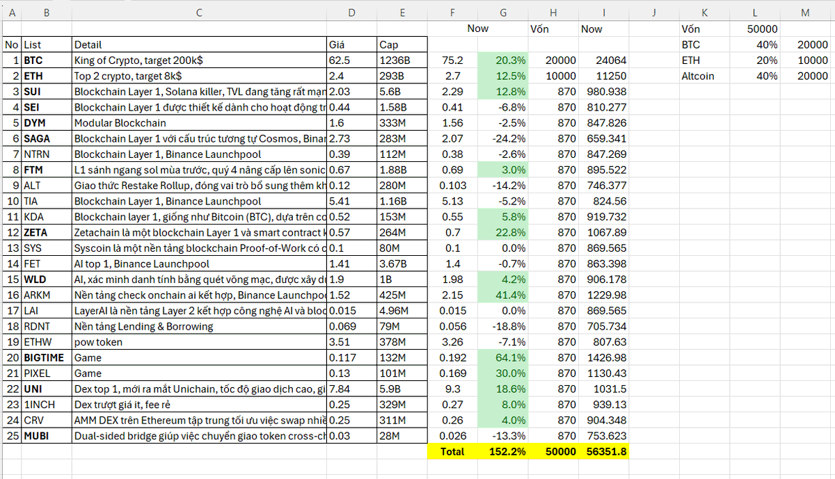 Đầu tư khó nhất là phần lên chiến lược, sau đó tuân thủ chiến lược, đánh giá chiến lược, điều chỉnh chiến lược. Vì thế mới có cụm từ PDCA là Plan Do Check Action mà dân văn phòng Nhật hay áp dụng. Top 25 coin dưới được lên danh sách vào thời điểm BTC đang