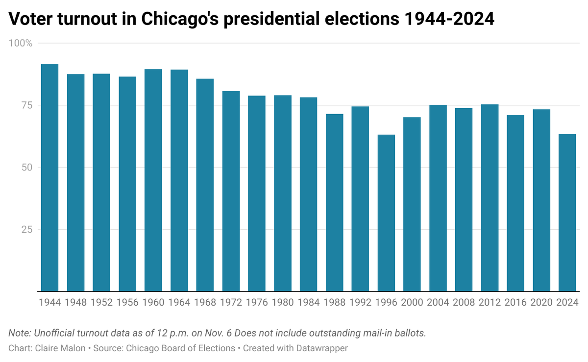 ClaireMalon's tweet photo. Only 63.3% of Chicago registered voters cast ballots in Tuesday's presidential election — the second lowest turnout rate in at least 80 years.

The lowest? 1996. Coincidentally, both years when the city played host to the DNC.

More with @rap30 here:
https://t.co/fnorHekwn0 https://t.co/YLVtJLrJut
