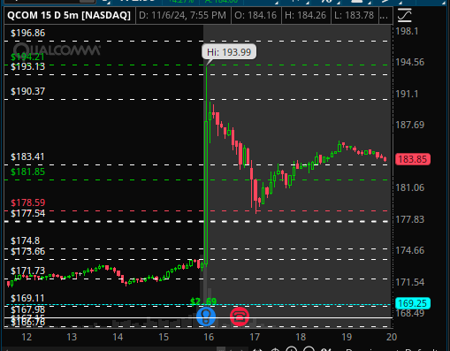 yeudyvas's tweet photo. $QCOM im liking this gap up based on earnings. will be eyeing a retest n hold of 183.41. targets will be 190.37 and 193.13 https://t.co/87eVglVlsb