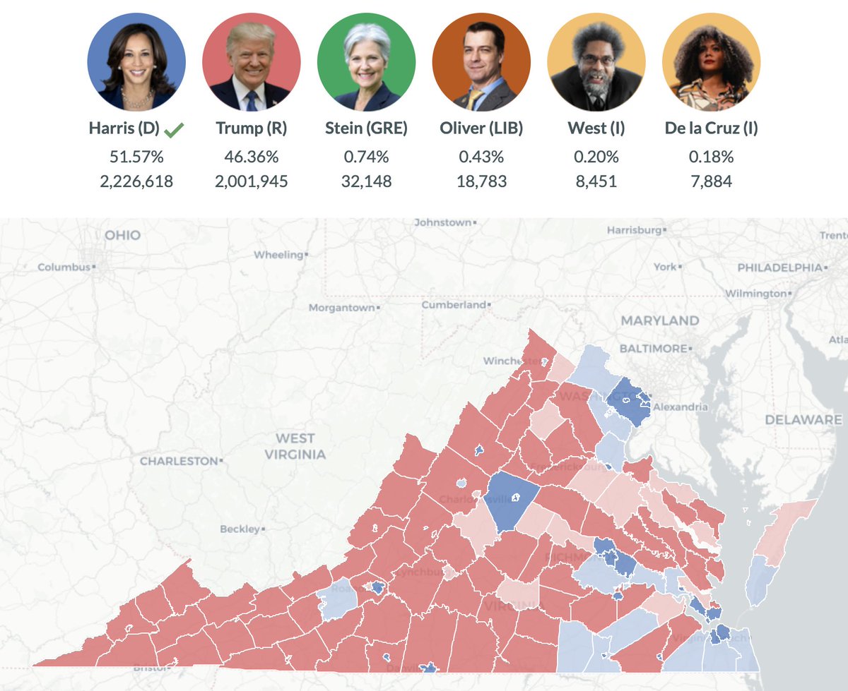 ChristianHeiens's tweet image. The final margin in Virginia this year was Harris by 5.21%.

My model was ultimately off by 0.46%.