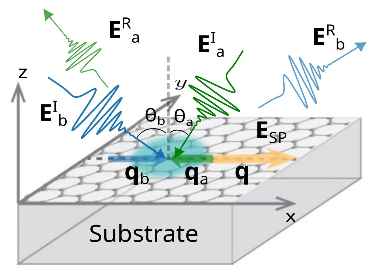 Applsci's tweet image. 📢 Read our paper in the Section &quot;Optics and Lasers&quot;
📚 Analysis of All-Optical Generation of Graphene Surface Plasmons by a Frequency-Difference Process
🔗 mdpi.com/2076-3417/12/2…
👨‍🔬 by Rui Dias et al.
#graphene #surfaceplasmon
@UMinho_Oficial