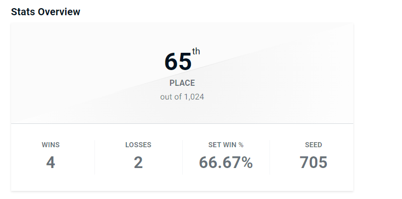 I almost made top 64 beat Lucky and lost to ion and then kragg again :(