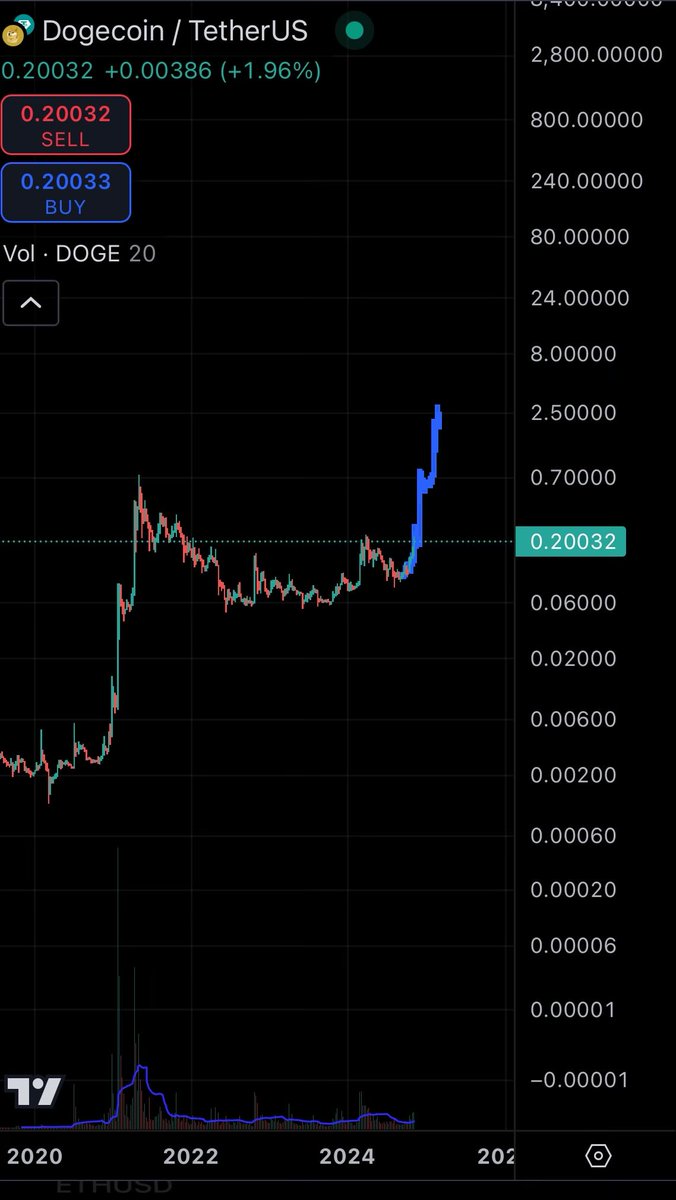mobilechautist's tweet photo. It’s time. $DOGE https://t.co/KLhiko1xzl