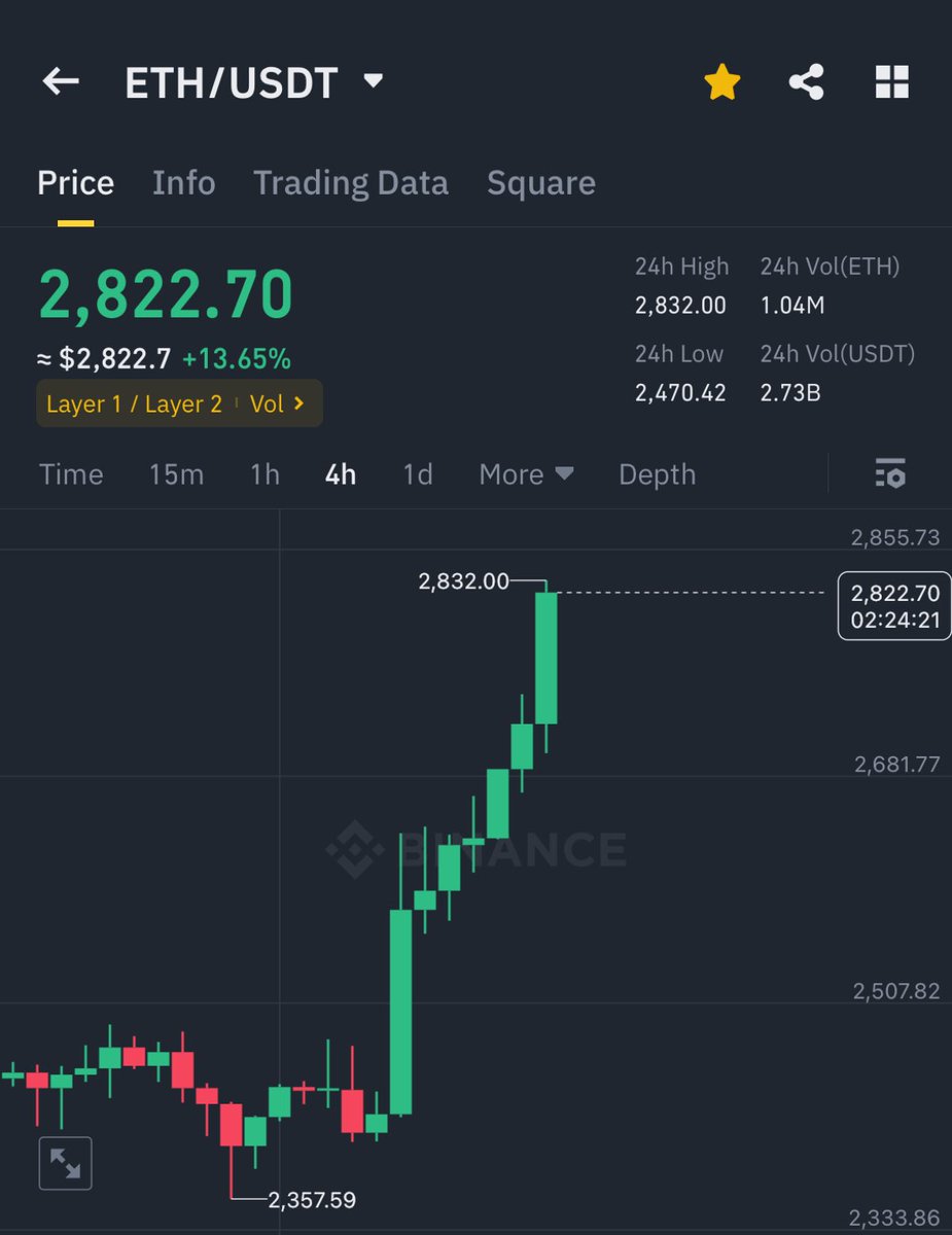 ETH JUST BROKE OUT 🚀

MAIN RESISTANCE IS $2,830 

AFTER THAT $3200 IN NO TIME
