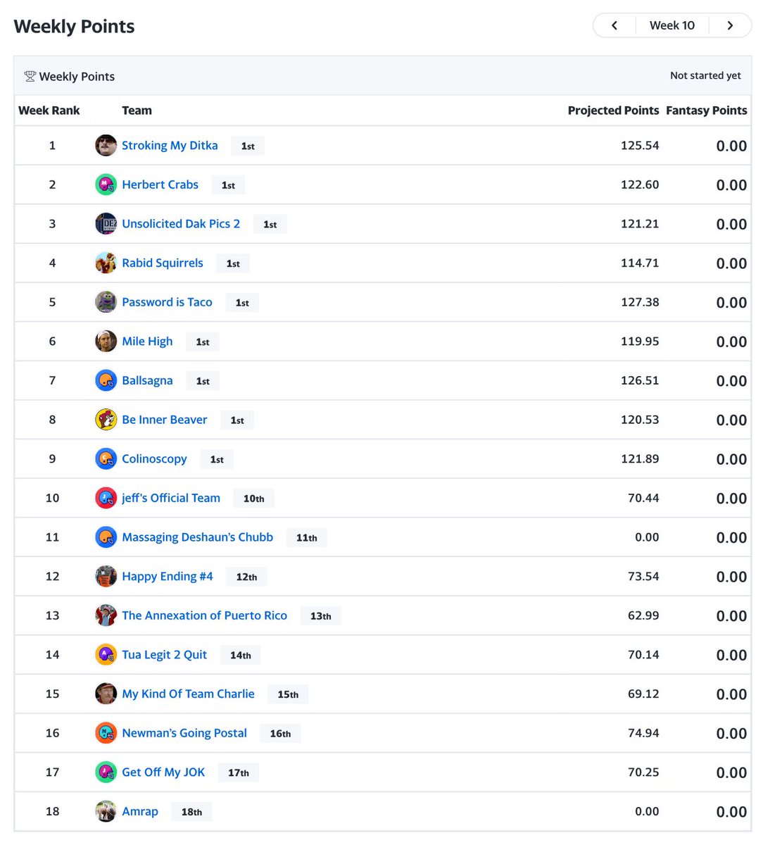 GuillotineLeag2's tweet photo. Look who’s all back in the #GuillotineLeague projections. 

It’s like a family reunion. 🥹🥹🥹

#LoserWeek @JPCleveland73 @nolongerbigstu @judsonlaipply @Navigatorscores @BrandZuch_CLE https://t.co/488uQWpWP8
